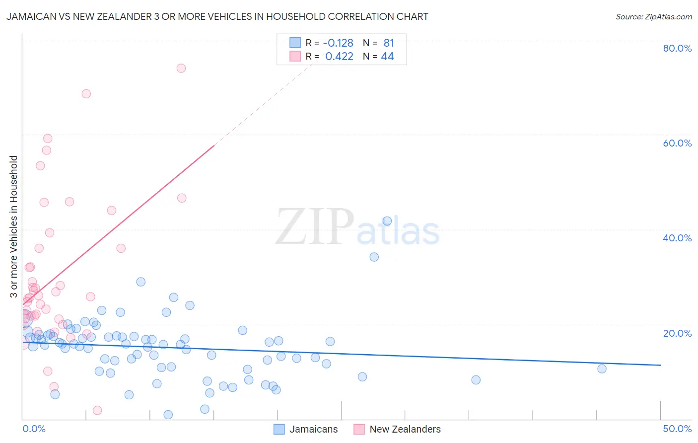 Jamaican vs New Zealander 3 or more Vehicles in Household