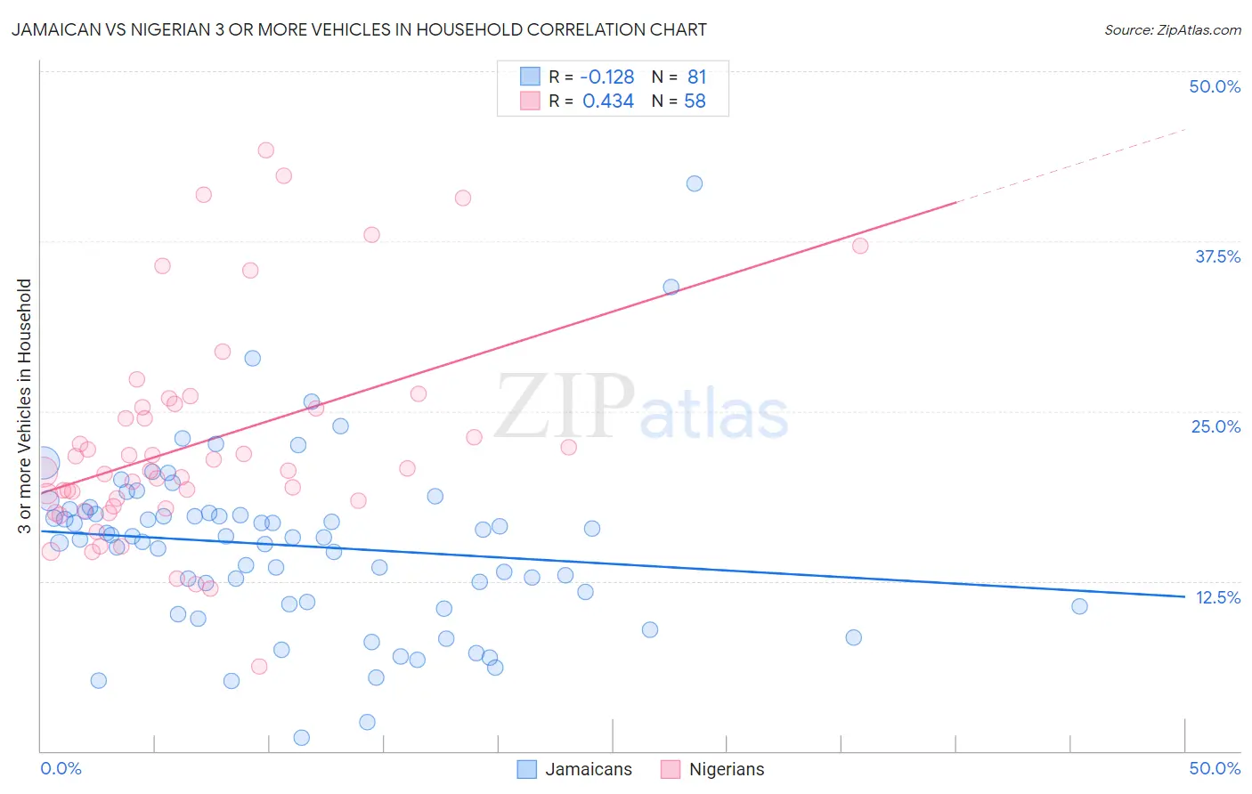 Jamaican vs Nigerian 3 or more Vehicles in Household