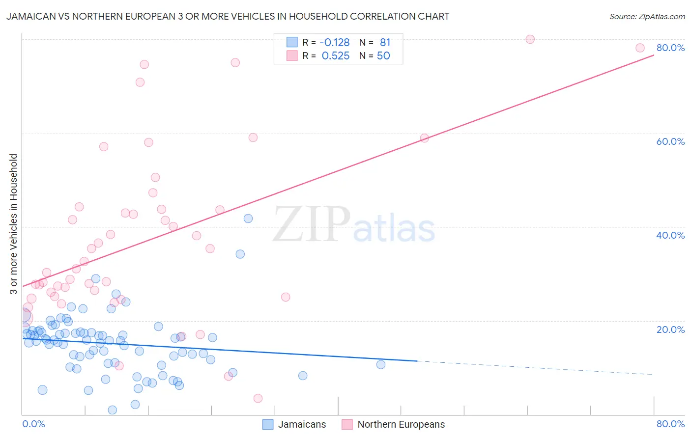 Jamaican vs Northern European 3 or more Vehicles in Household
