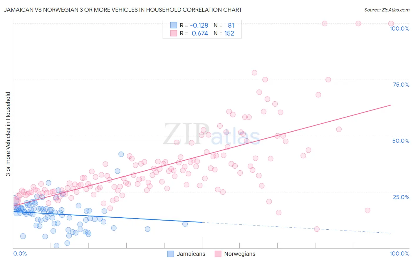 Jamaican vs Norwegian 3 or more Vehicles in Household