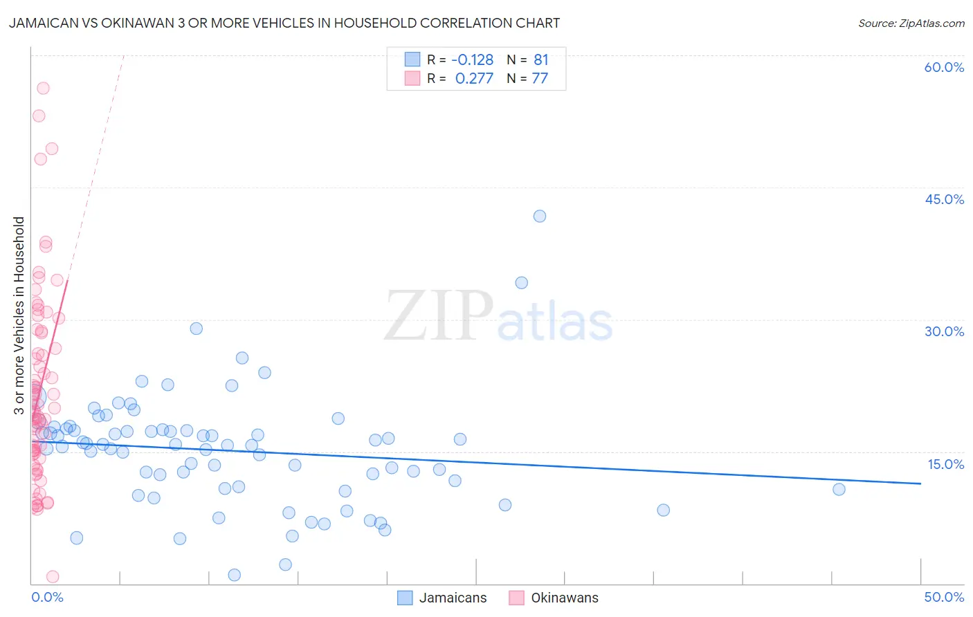 Jamaican vs Okinawan 3 or more Vehicles in Household