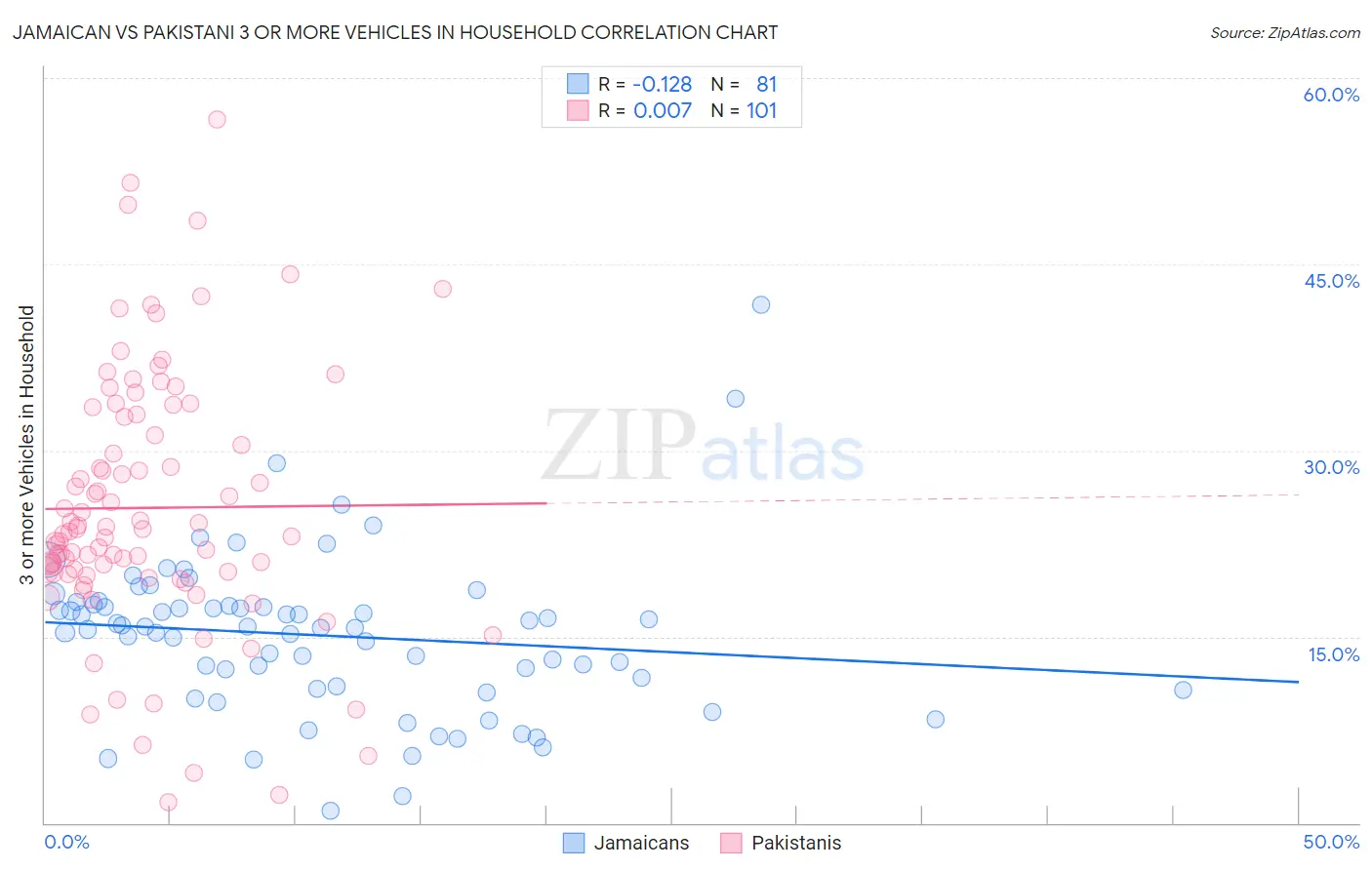 Jamaican vs Pakistani 3 or more Vehicles in Household