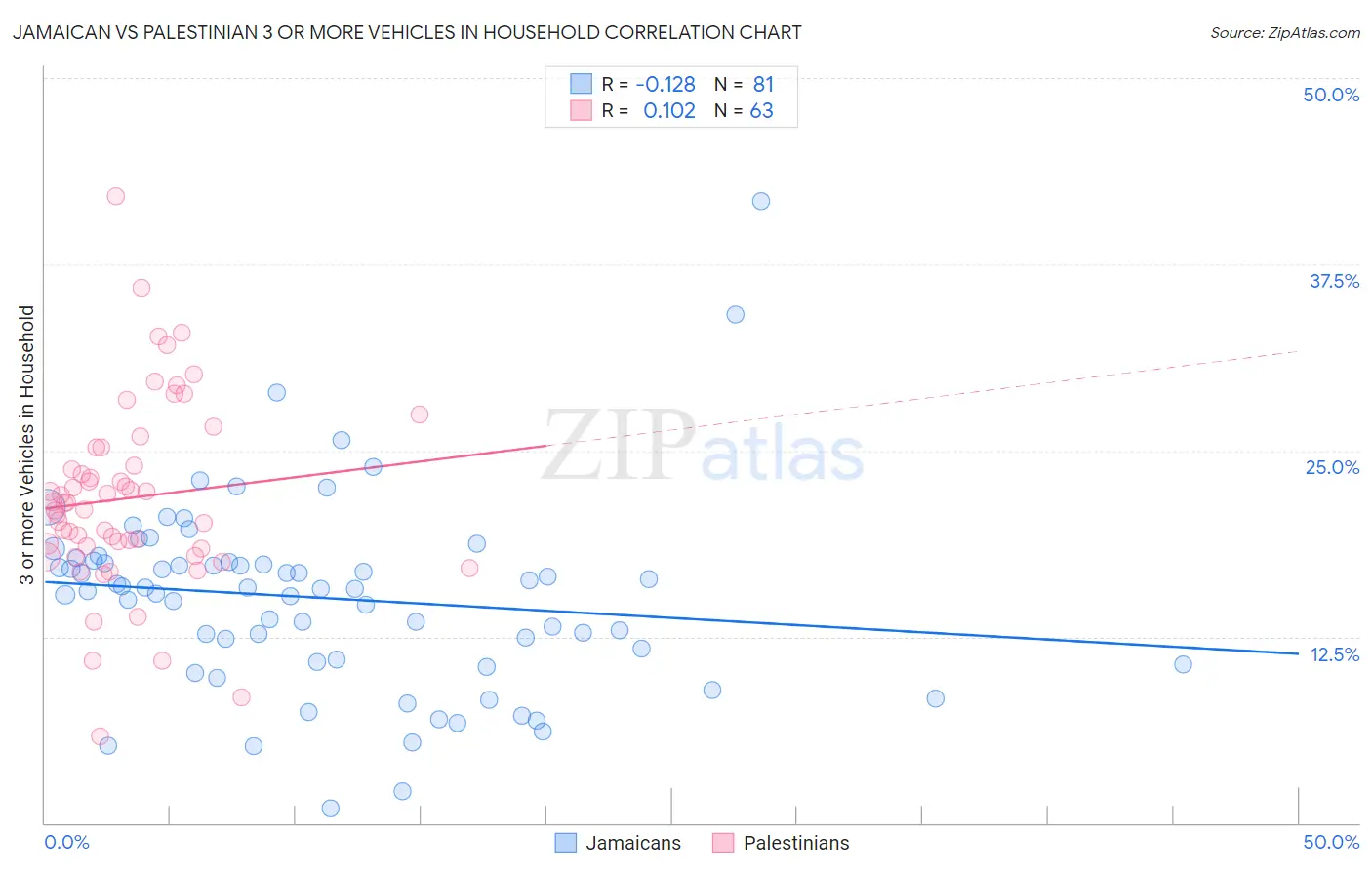 Jamaican vs Palestinian 3 or more Vehicles in Household