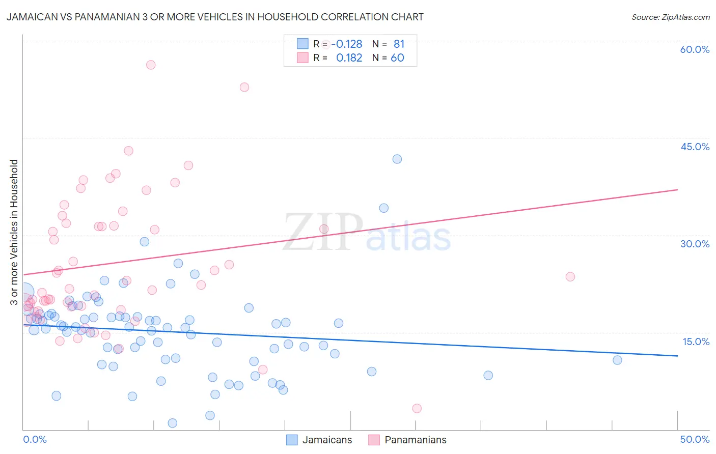 Jamaican vs Panamanian 3 or more Vehicles in Household