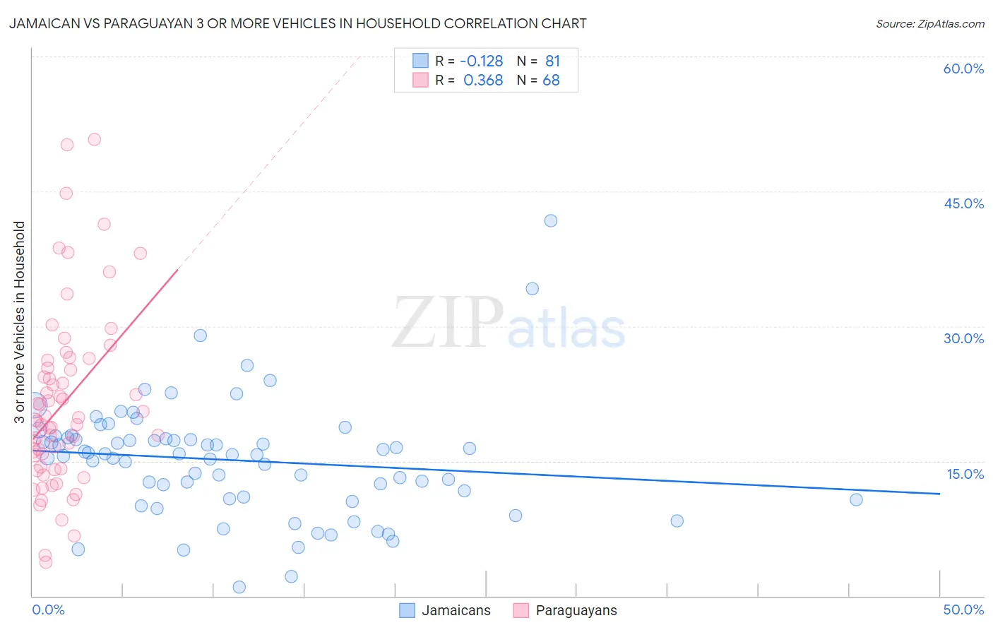 Jamaican vs Paraguayan 3 or more Vehicles in Household