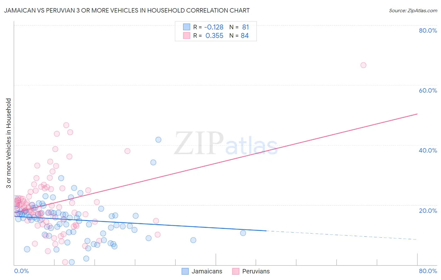 Jamaican vs Peruvian 3 or more Vehicles in Household