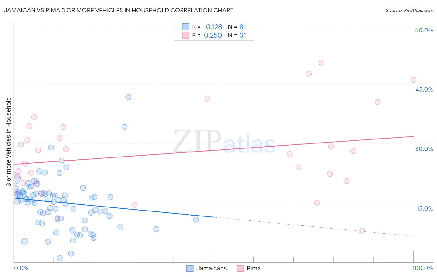 Jamaican vs Pima 3 or more Vehicles in Household