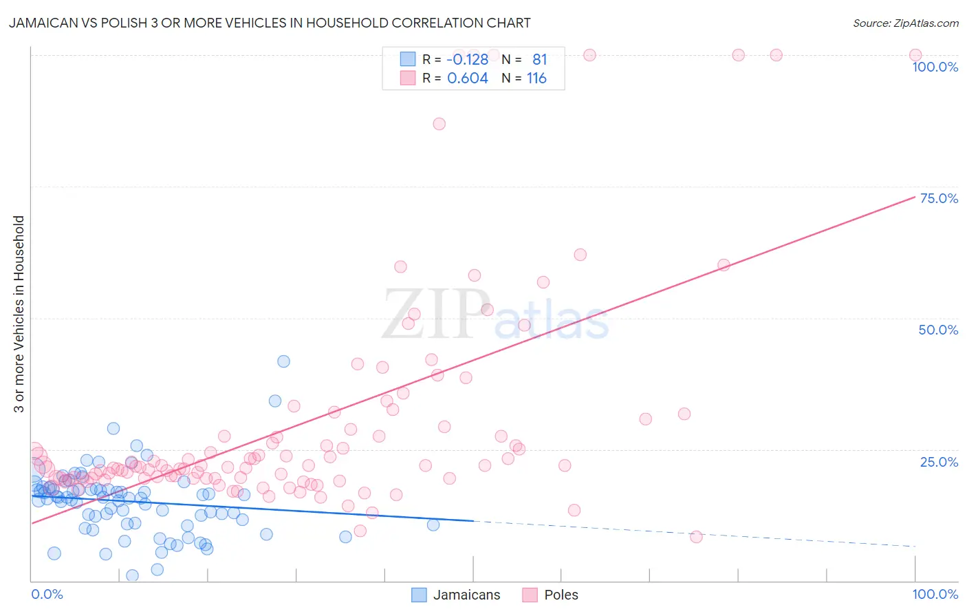 Jamaican vs Polish 3 or more Vehicles in Household