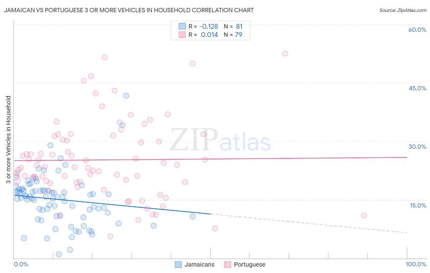 Jamaican vs Portuguese 3 or more Vehicles in Household