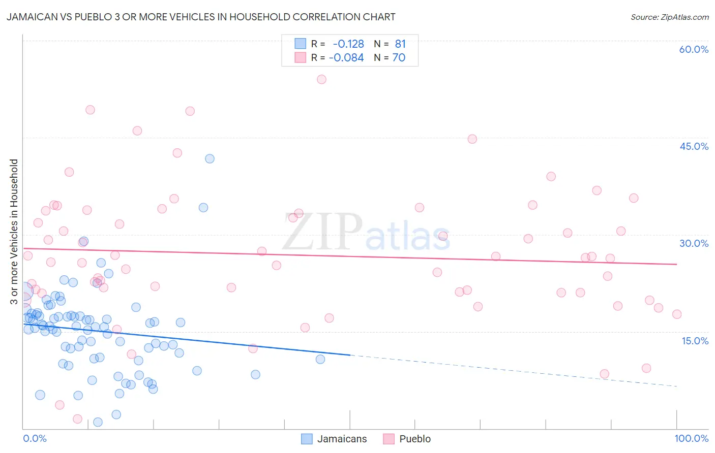 Jamaican vs Pueblo 3 or more Vehicles in Household