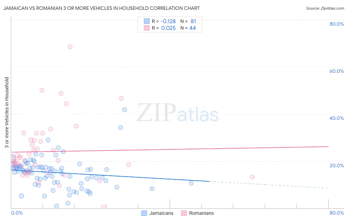 Jamaican vs Romanian 3 or more Vehicles in Household