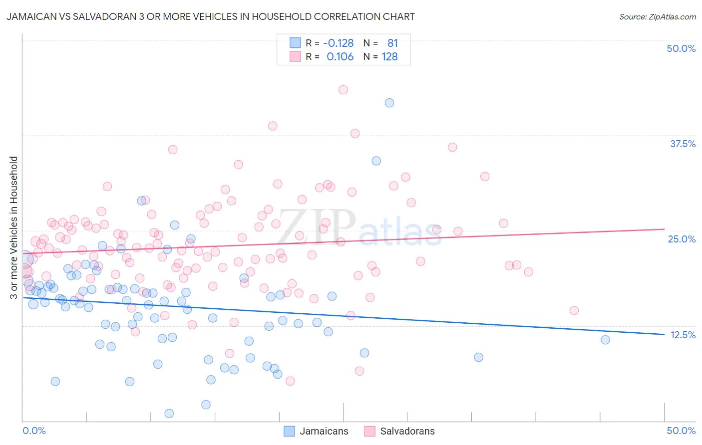 Jamaican vs Salvadoran 3 or more Vehicles in Household