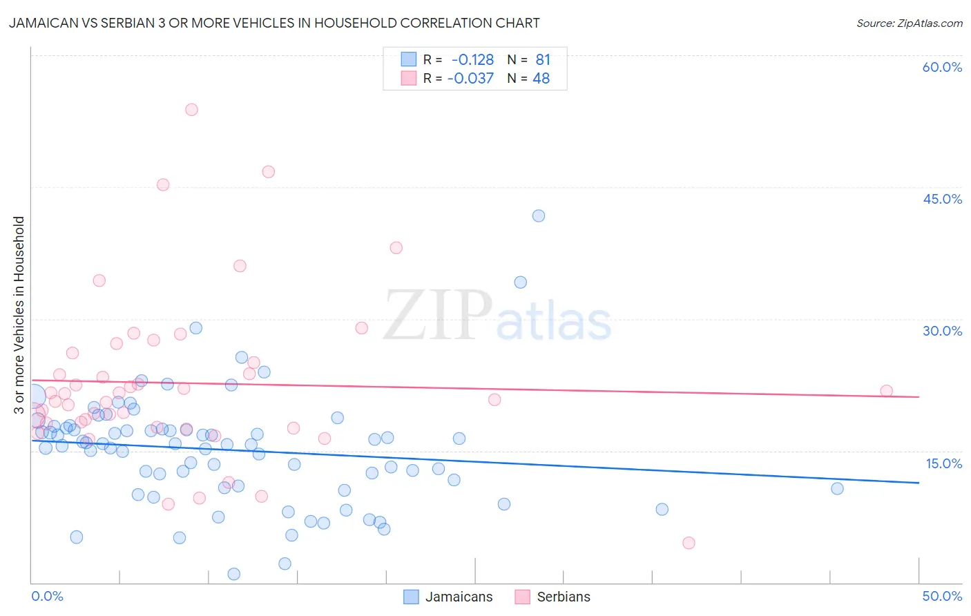 Jamaican vs Serbian 3 or more Vehicles in Household