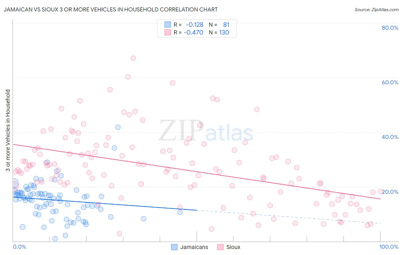 Jamaican vs Sioux 3 or more Vehicles in Household