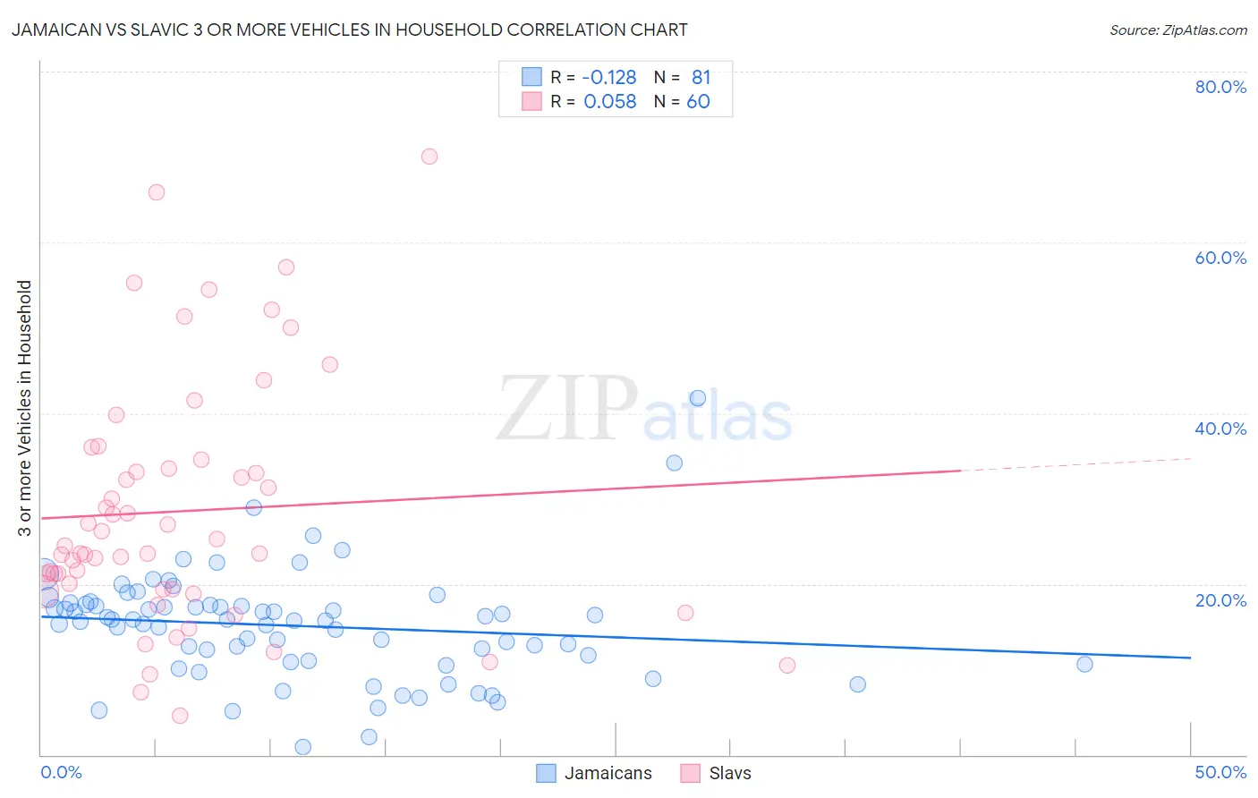 Jamaican vs Slavic 3 or more Vehicles in Household