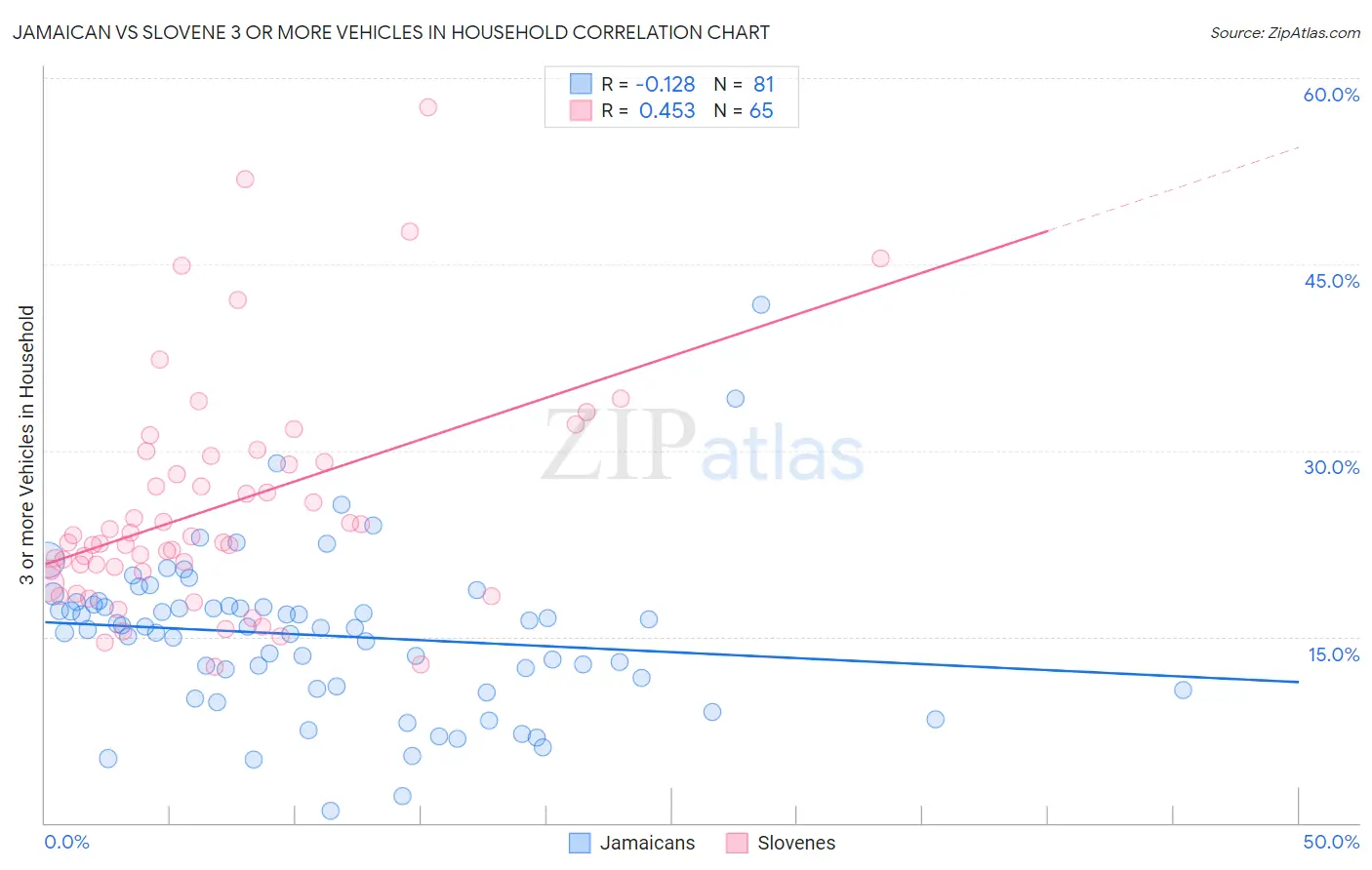 Jamaican vs Slovene 3 or more Vehicles in Household