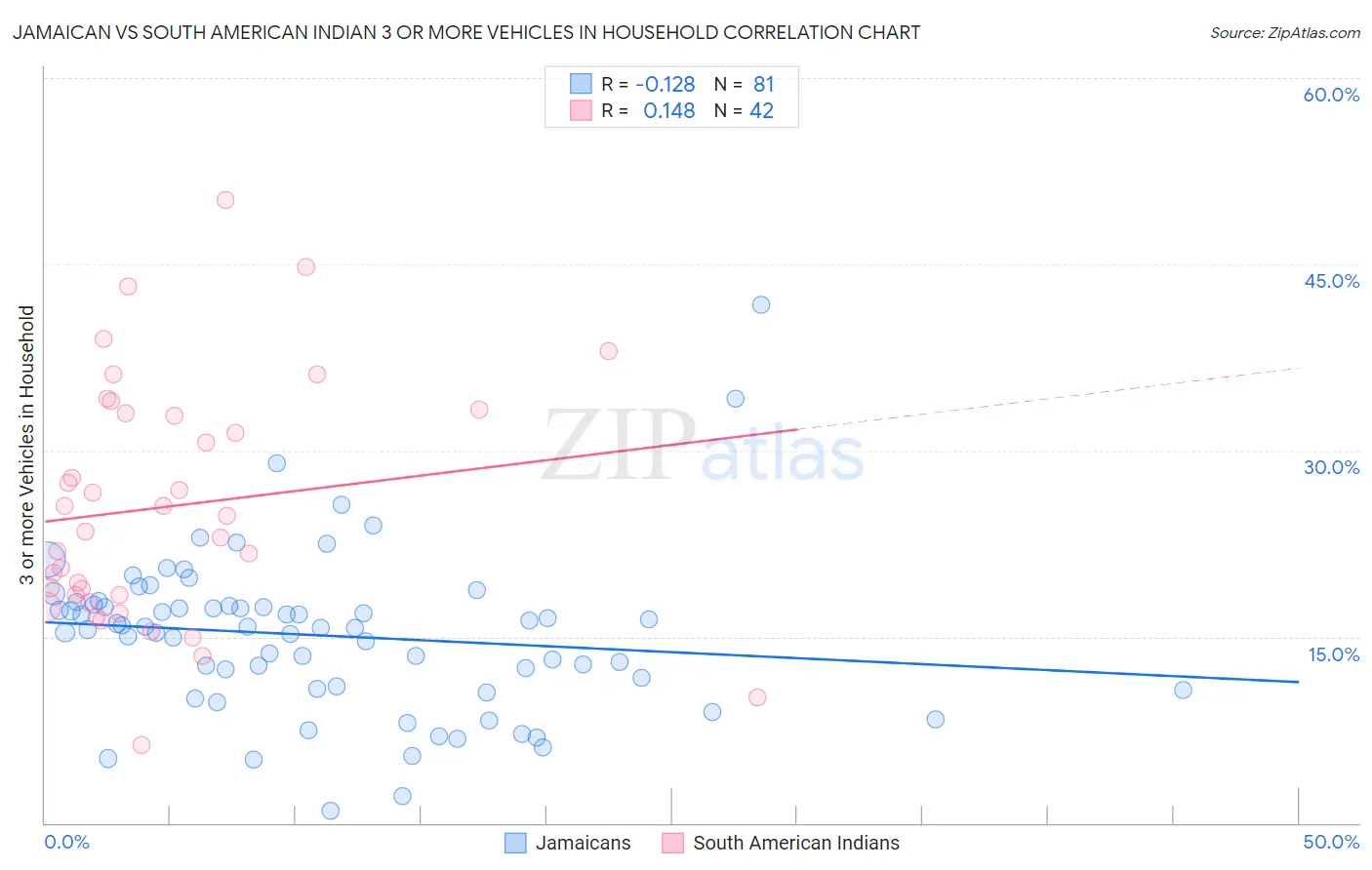 Jamaican vs South American Indian 3 or more Vehicles in Household