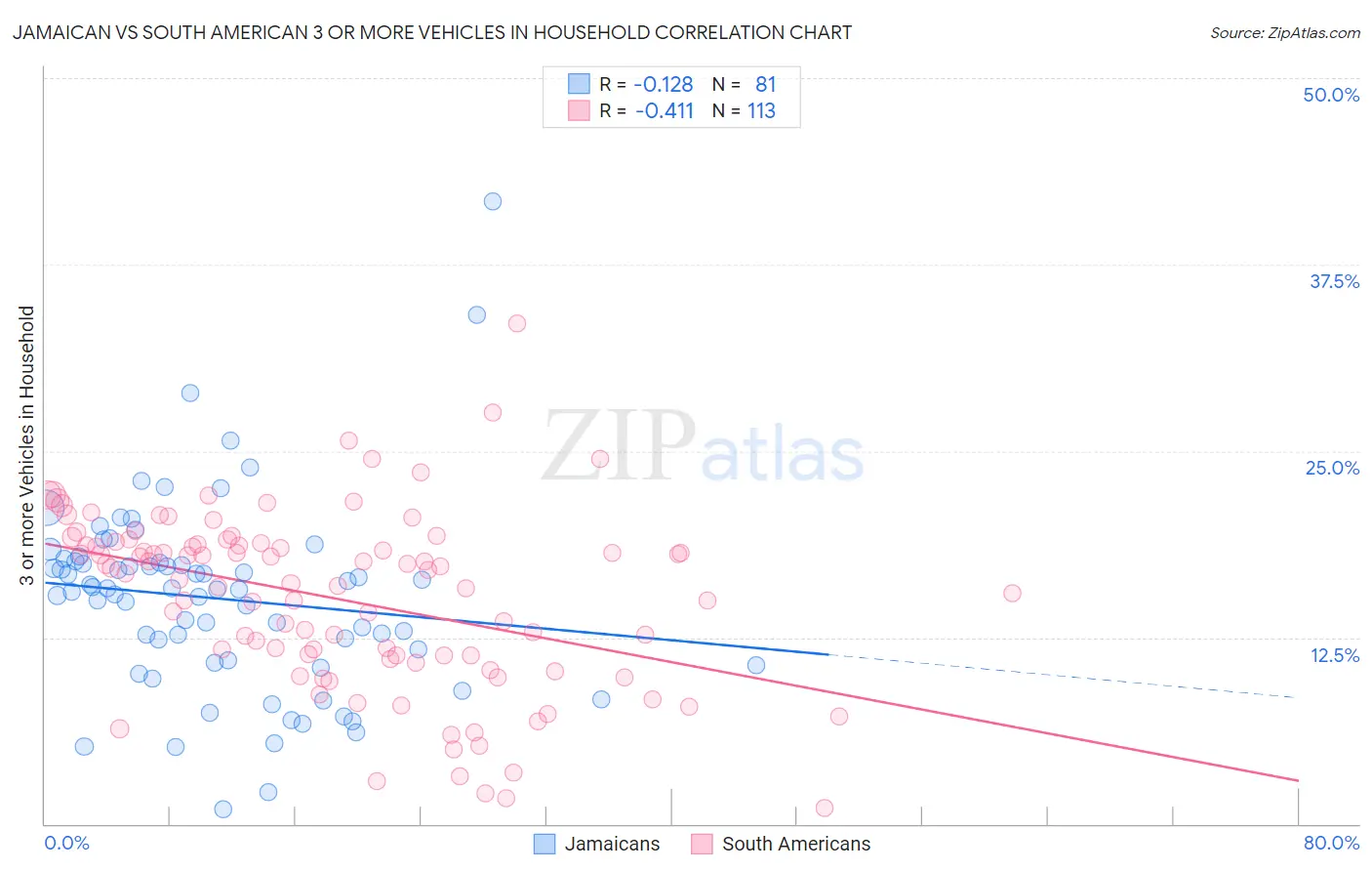 Jamaican vs South American 3 or more Vehicles in Household