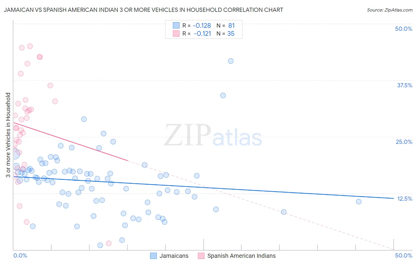 Jamaican vs Spanish American Indian 3 or more Vehicles in Household