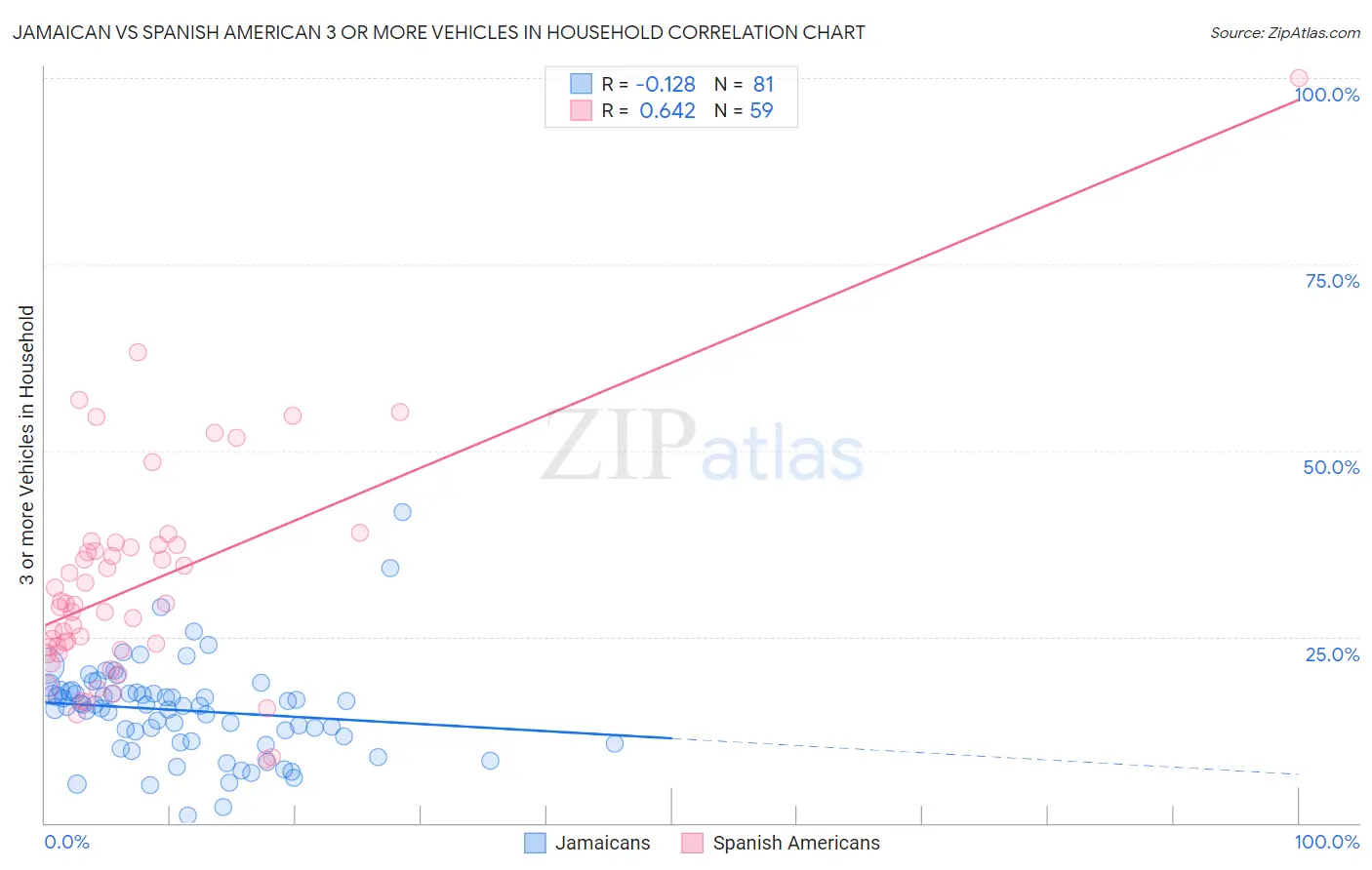 Jamaican vs Spanish American 3 or more Vehicles in Household