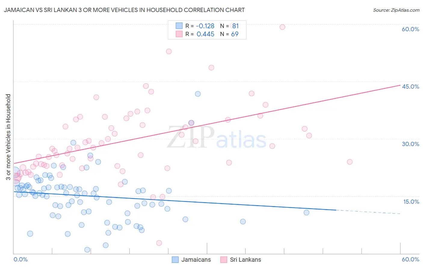 Jamaican vs Sri Lankan 3 or more Vehicles in Household