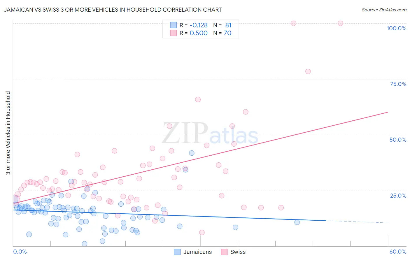 Jamaican vs Swiss 3 or more Vehicles in Household