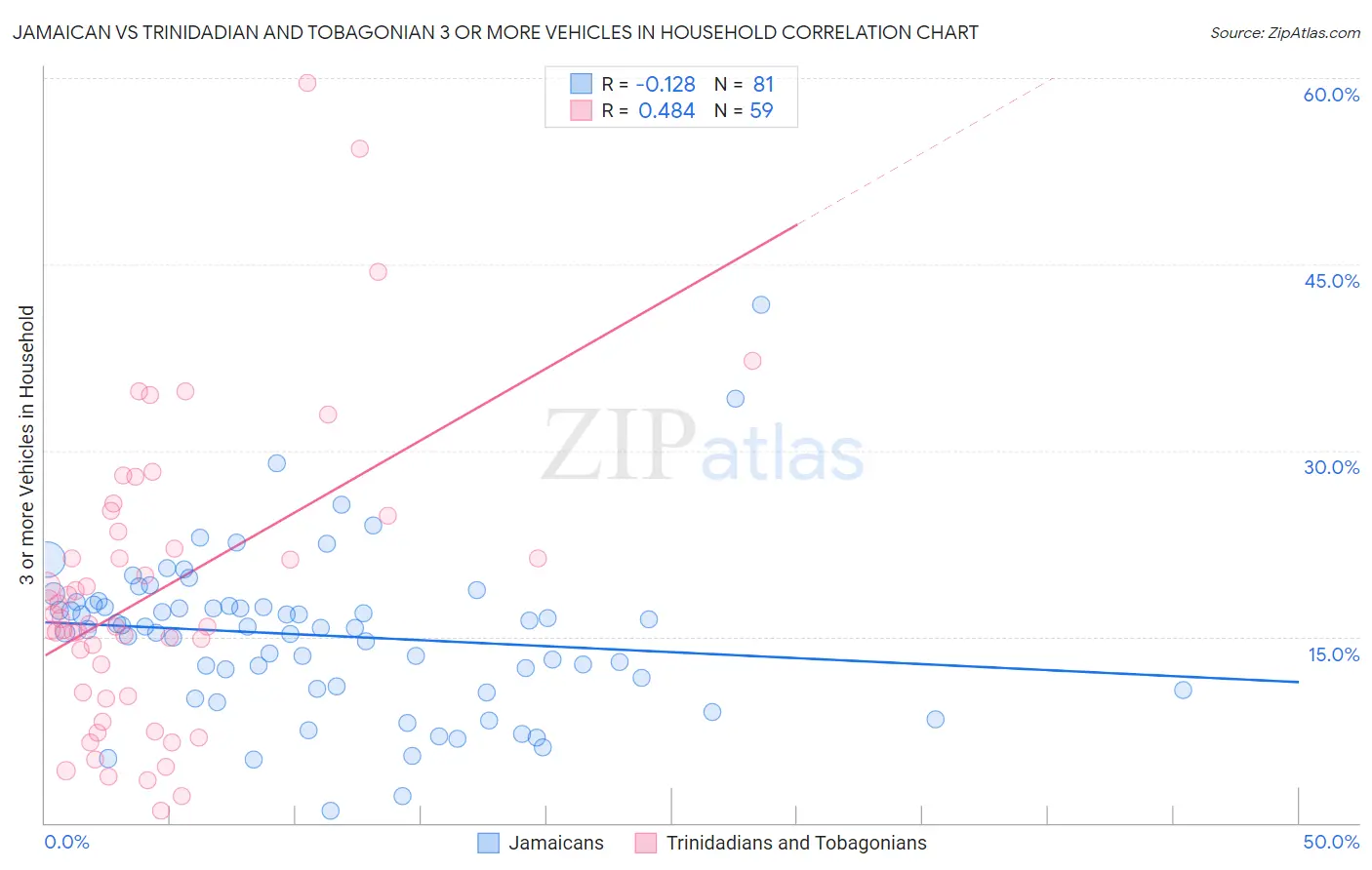 Jamaican vs Trinidadian and Tobagonian 3 or more Vehicles in Household
