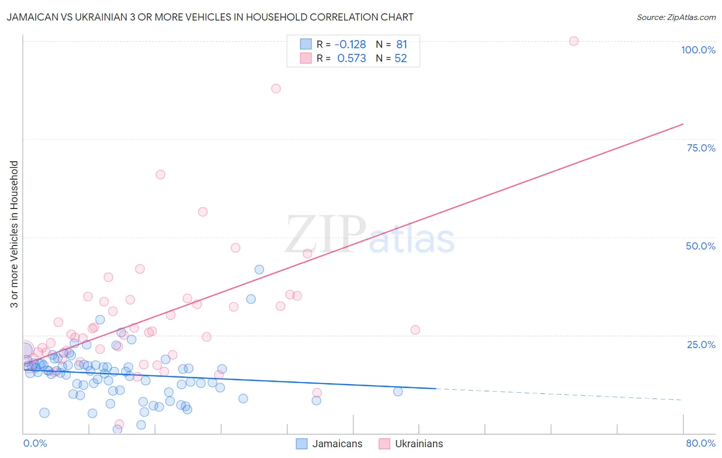 Jamaican vs Ukrainian 3 or more Vehicles in Household