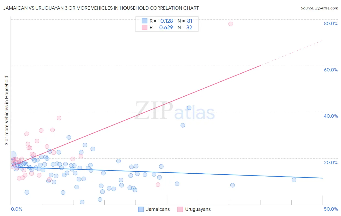 Jamaican vs Uruguayan 3 or more Vehicles in Household