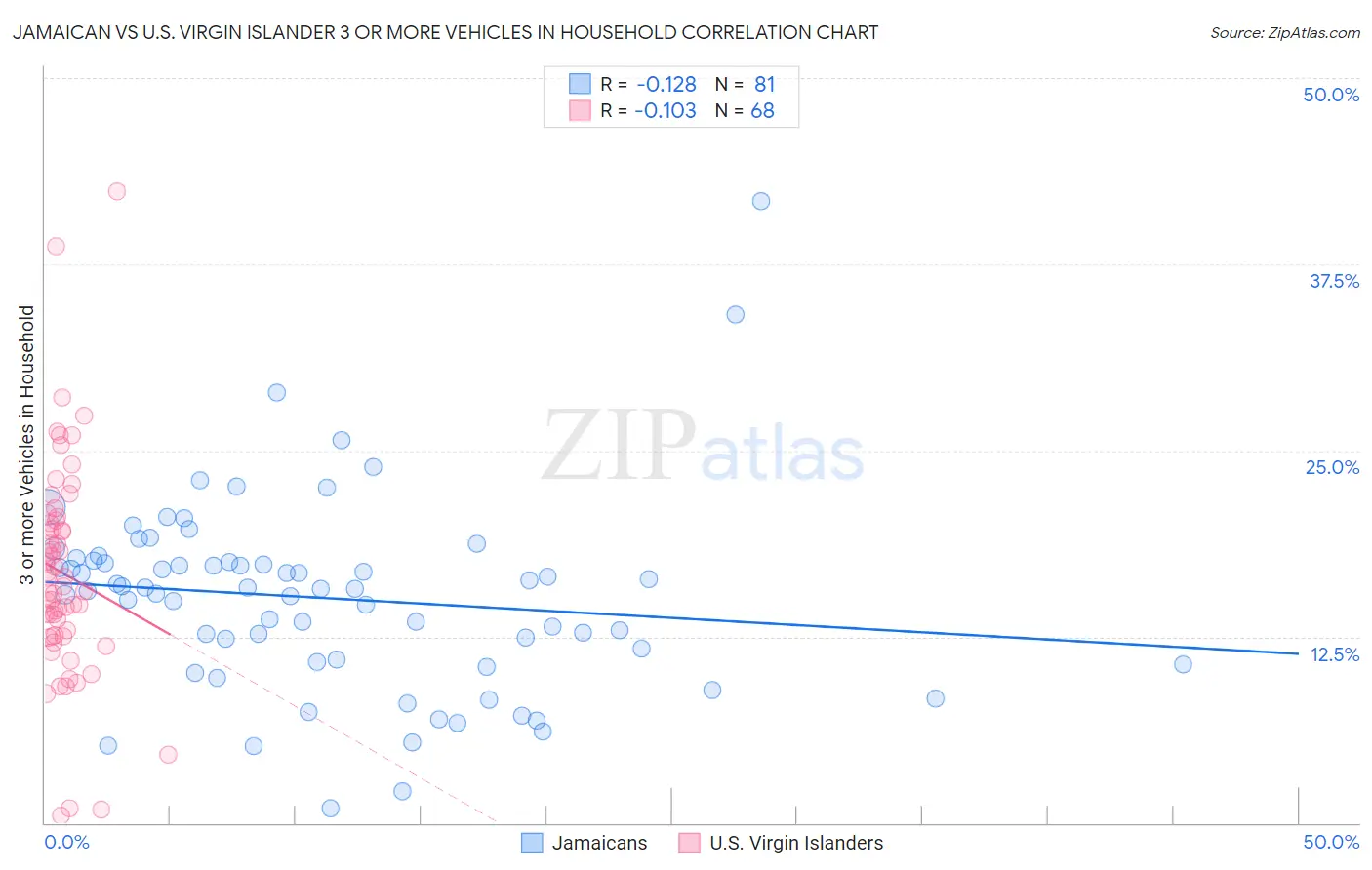 Jamaican vs U.S. Virgin Islander 3 or more Vehicles in Household