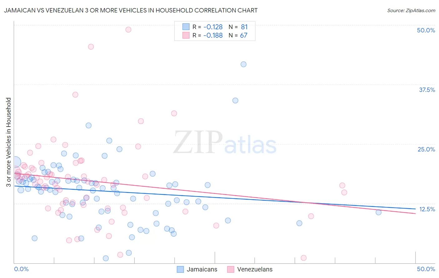 Jamaican vs Venezuelan 3 or more Vehicles in Household