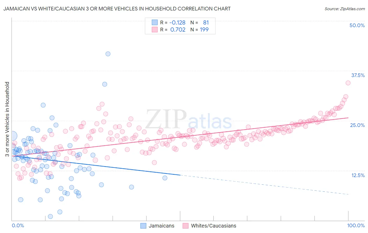 Jamaican vs White/Caucasian 3 or more Vehicles in Household