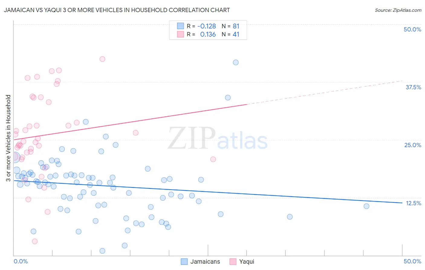 Jamaican vs Yaqui 3 or more Vehicles in Household