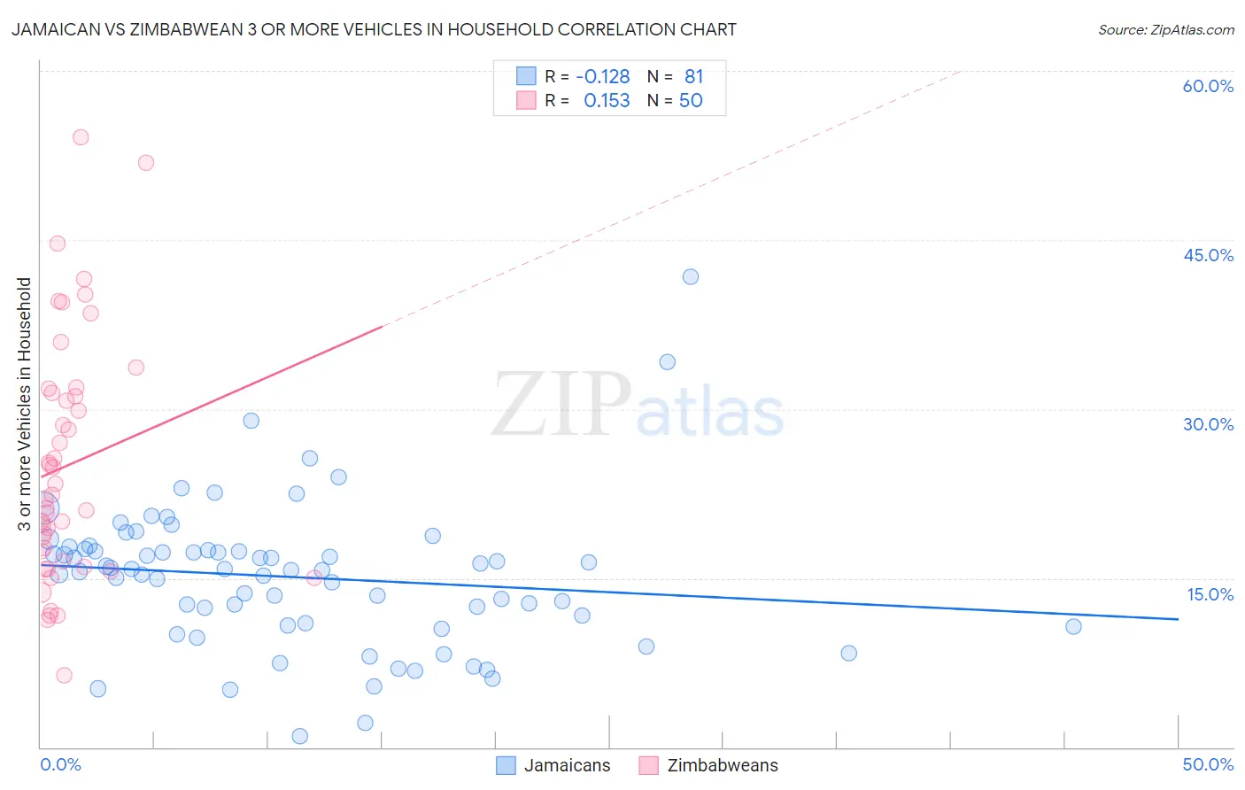 Jamaican vs Zimbabwean 3 or more Vehicles in Household