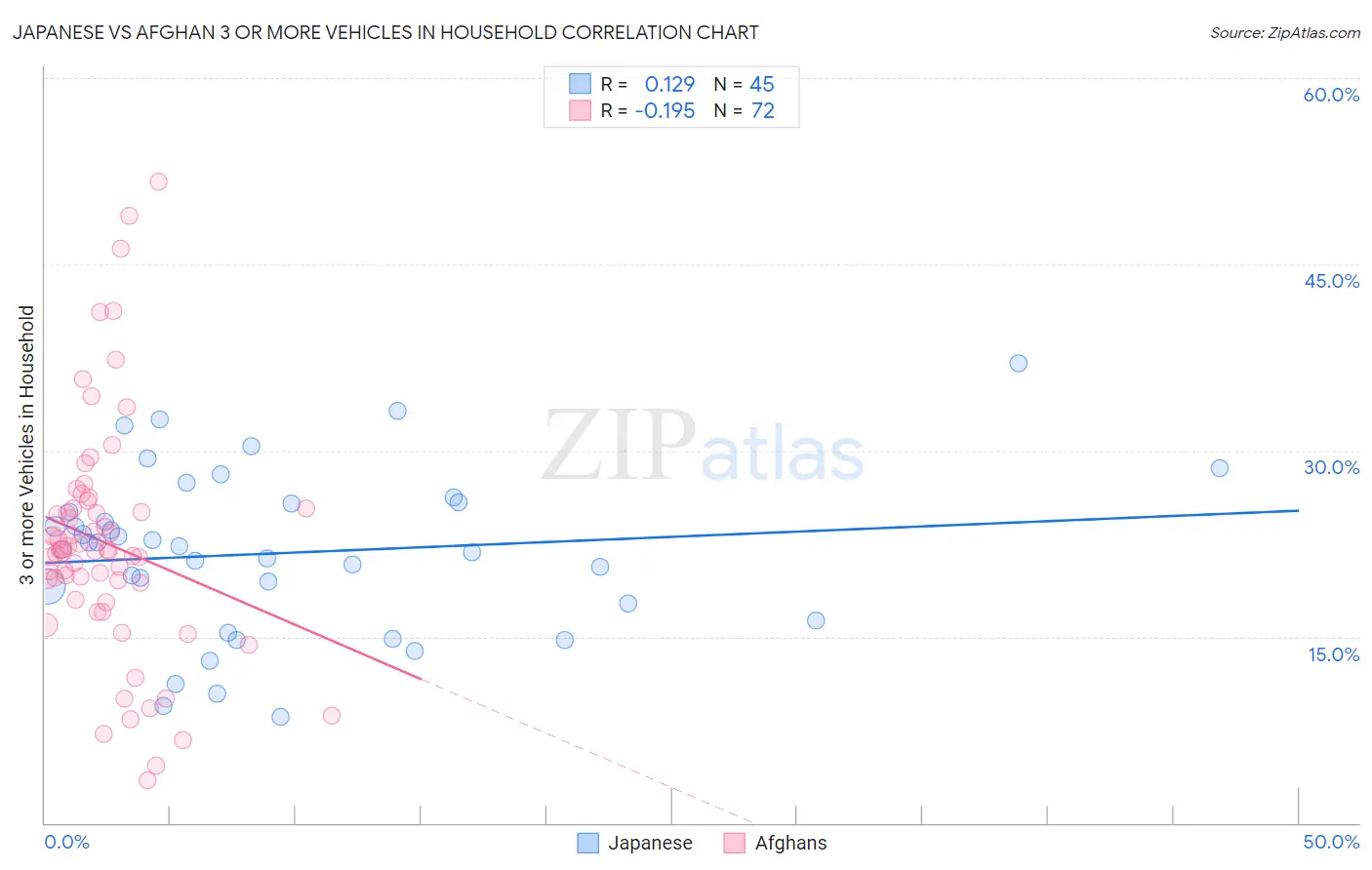 Japanese vs Afghan 3 or more Vehicles in Household