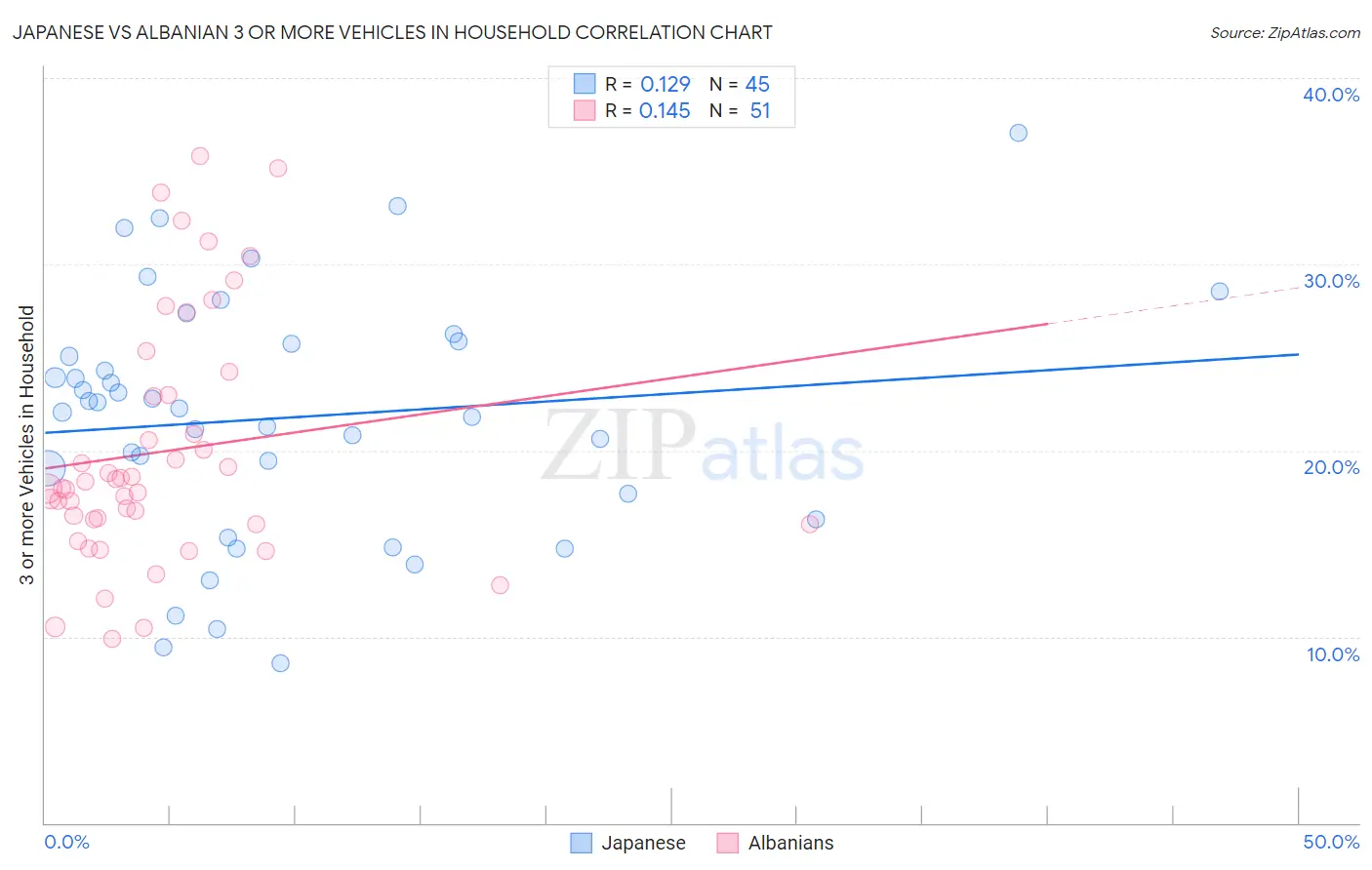 Japanese vs Albanian 3 or more Vehicles in Household