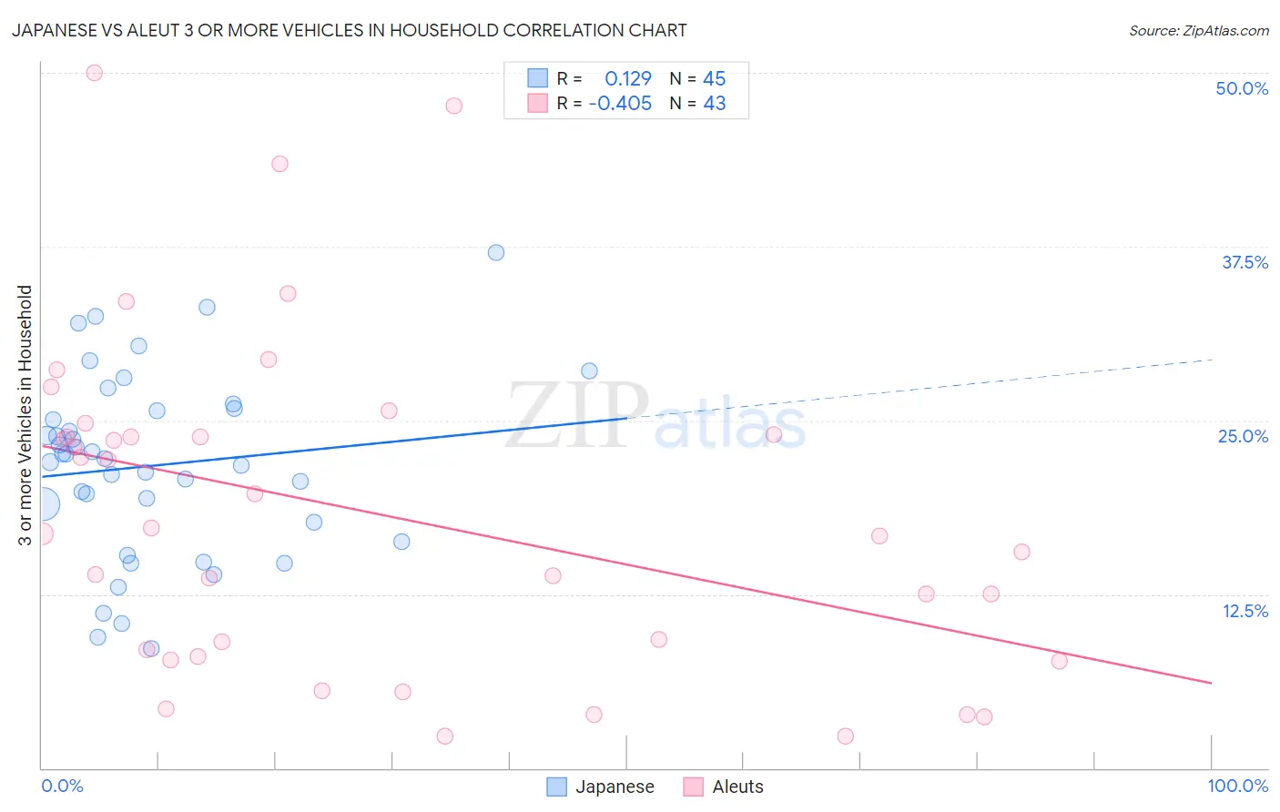 Japanese vs Aleut 3 or more Vehicles in Household