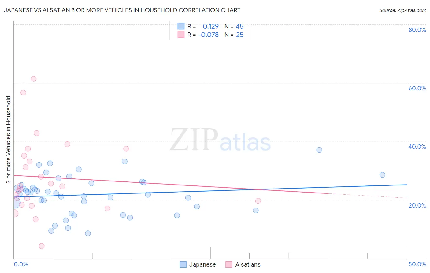 Japanese vs Alsatian 3 or more Vehicles in Household