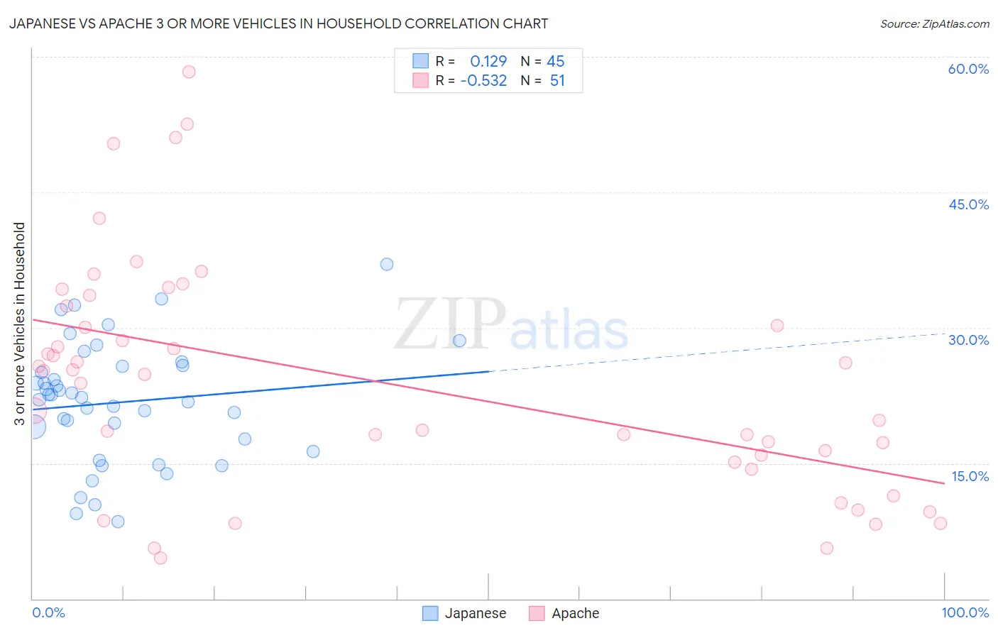 Japanese vs Apache 3 or more Vehicles in Household