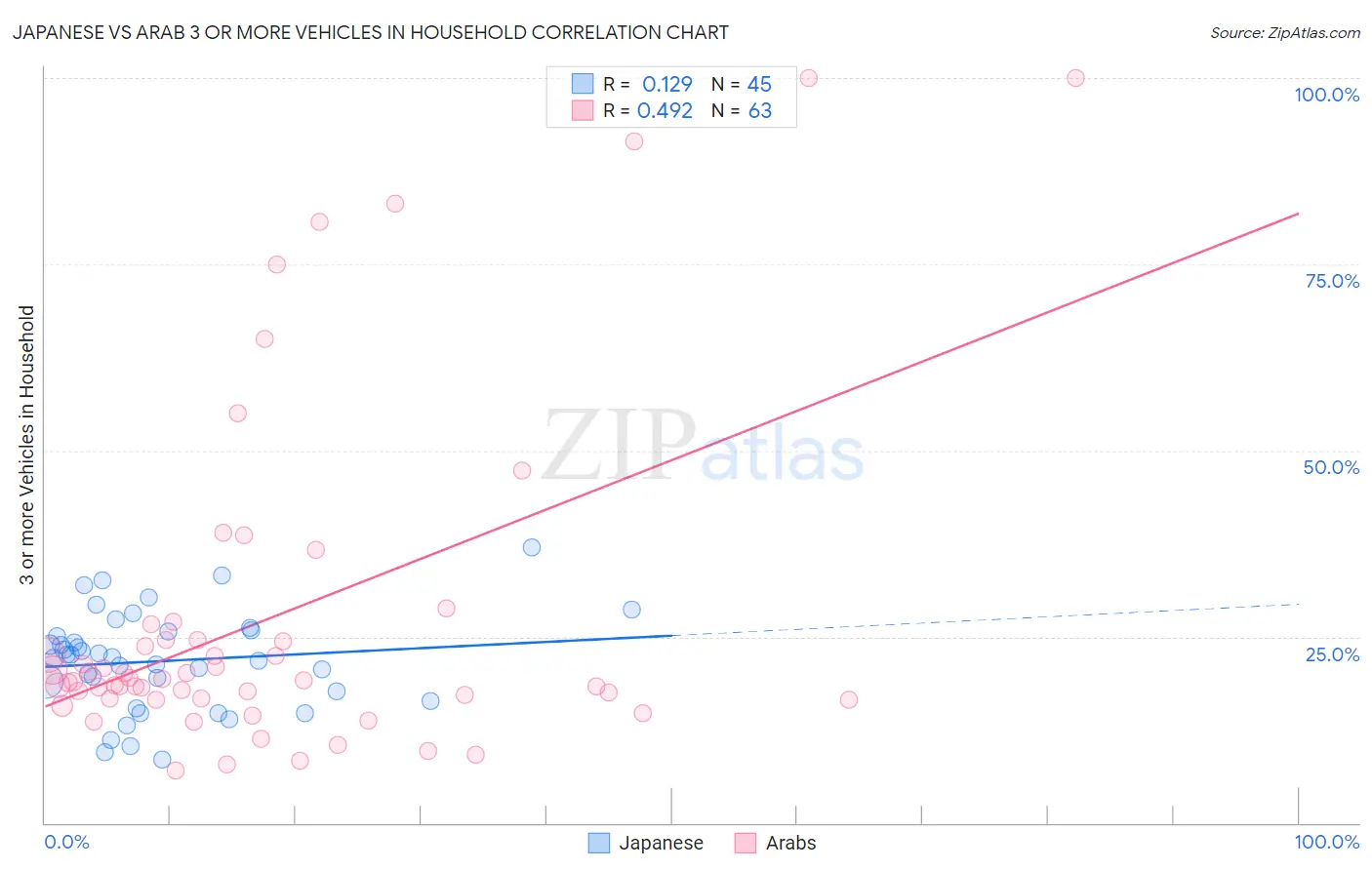 Japanese vs Arab 3 or more Vehicles in Household