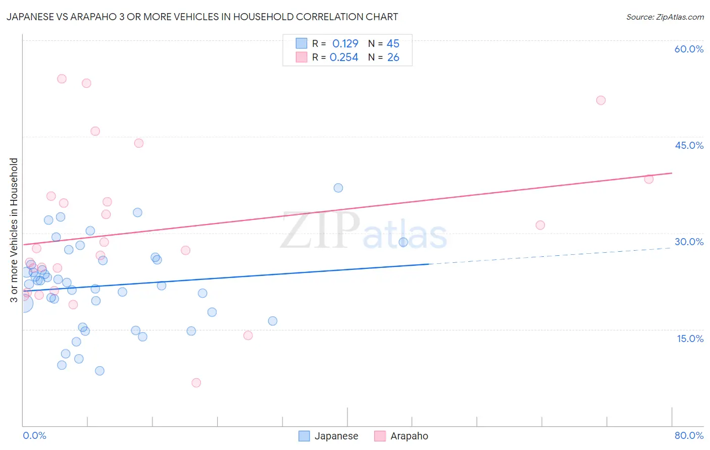 Japanese vs Arapaho 3 or more Vehicles in Household