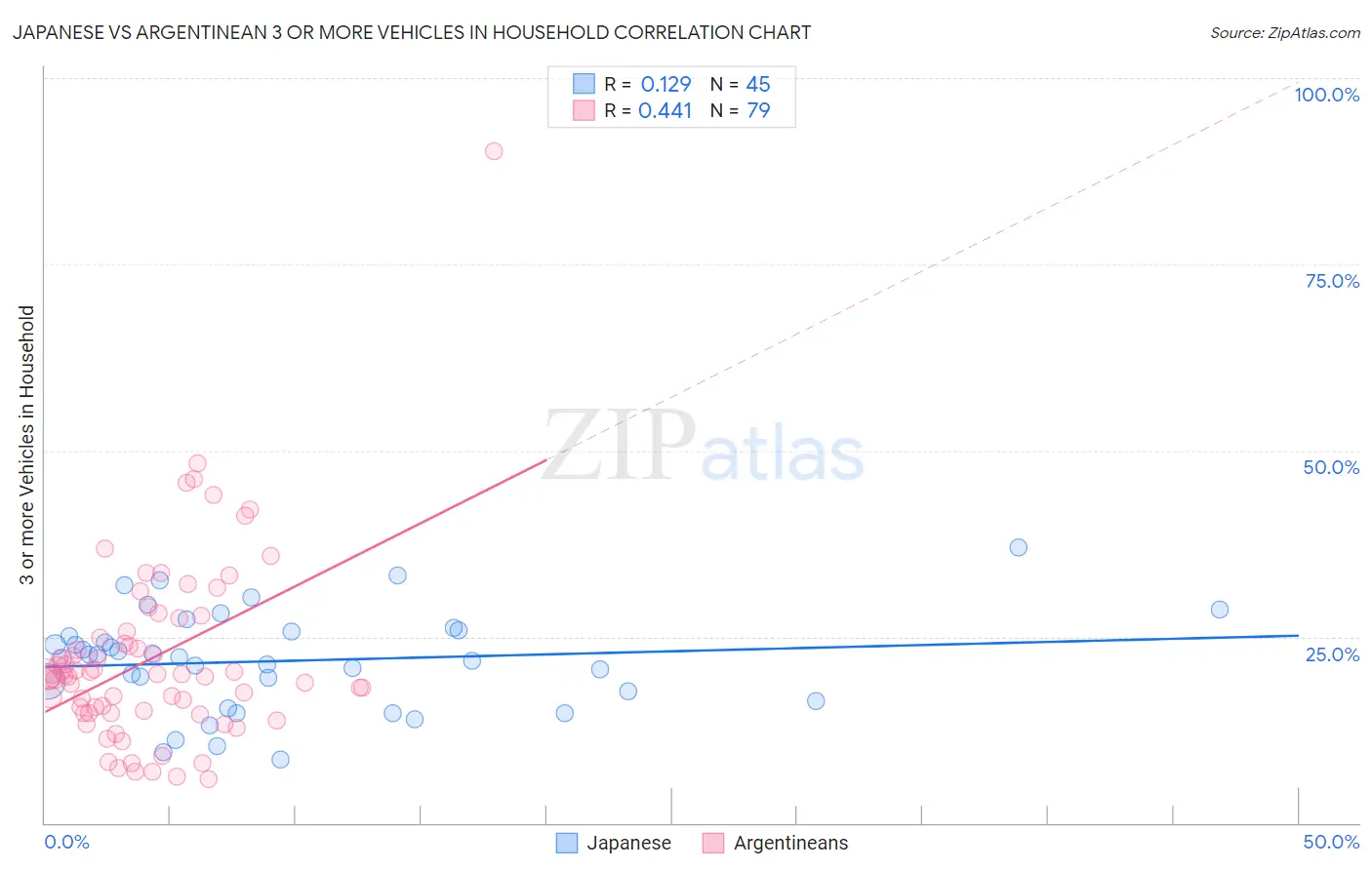 Japanese vs Argentinean 3 or more Vehicles in Household