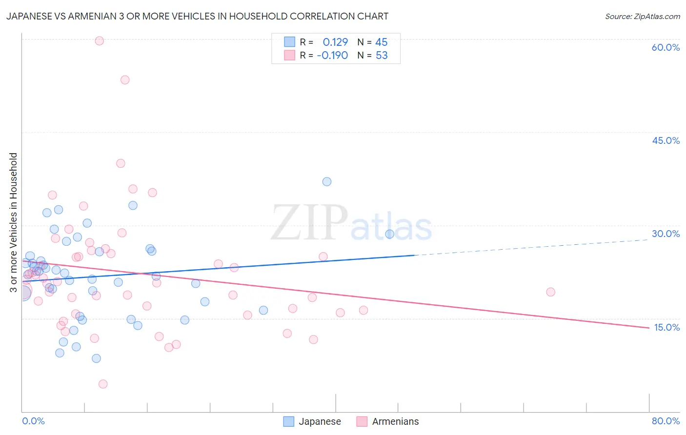 Japanese vs Armenian 3 or more Vehicles in Household