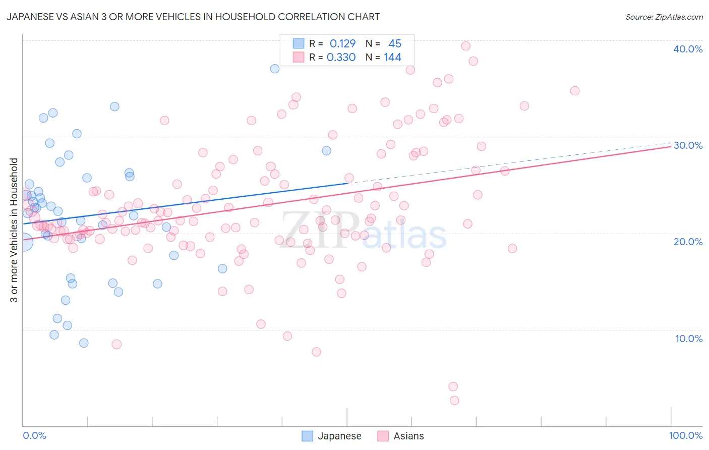 Japanese vs Asian 3 or more Vehicles in Household