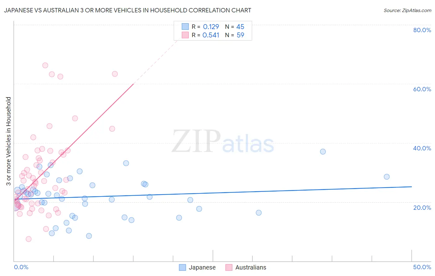 Japanese vs Australian 3 or more Vehicles in Household