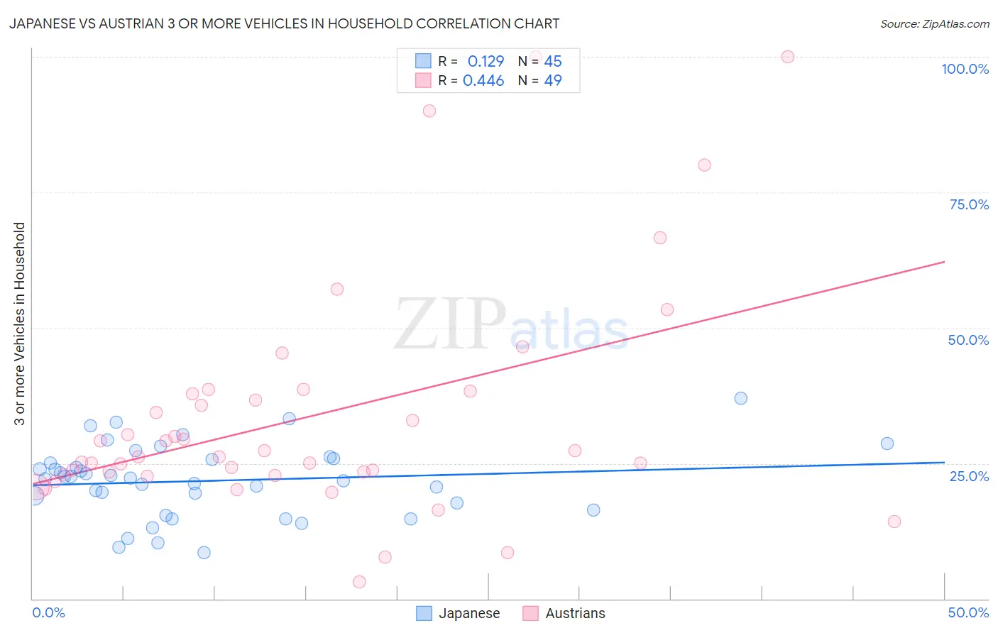 Japanese vs Austrian 3 or more Vehicles in Household