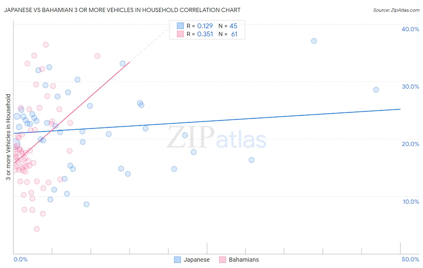 Japanese vs Bahamian 3 or more Vehicles in Household