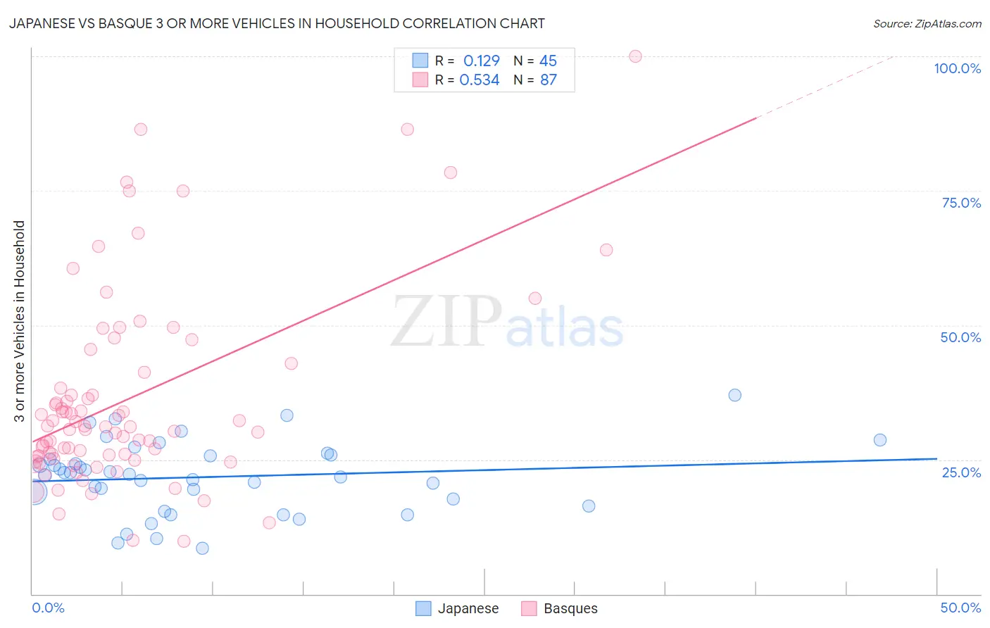 Japanese vs Basque 3 or more Vehicles in Household