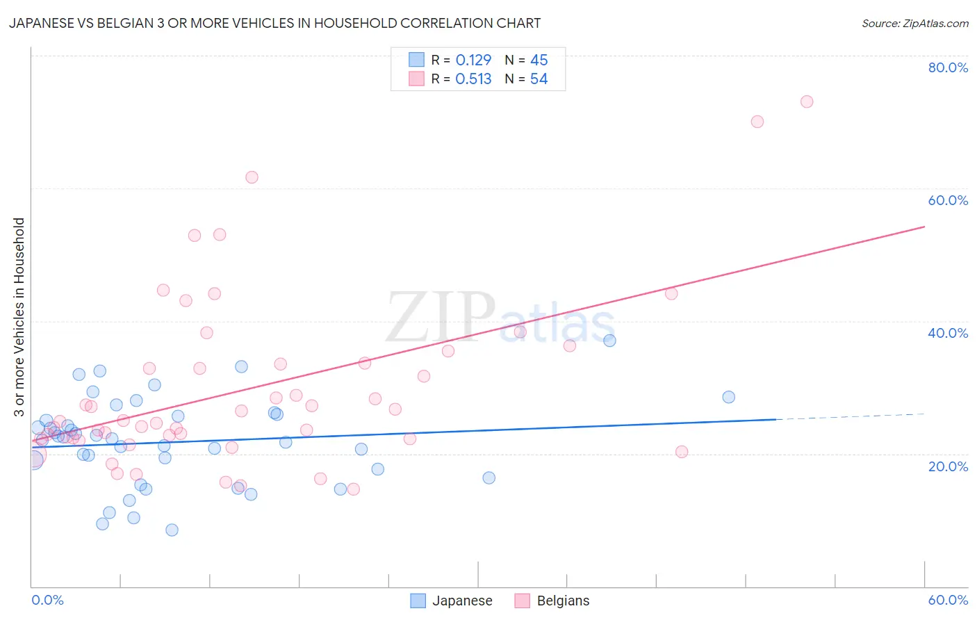 Japanese vs Belgian 3 or more Vehicles in Household