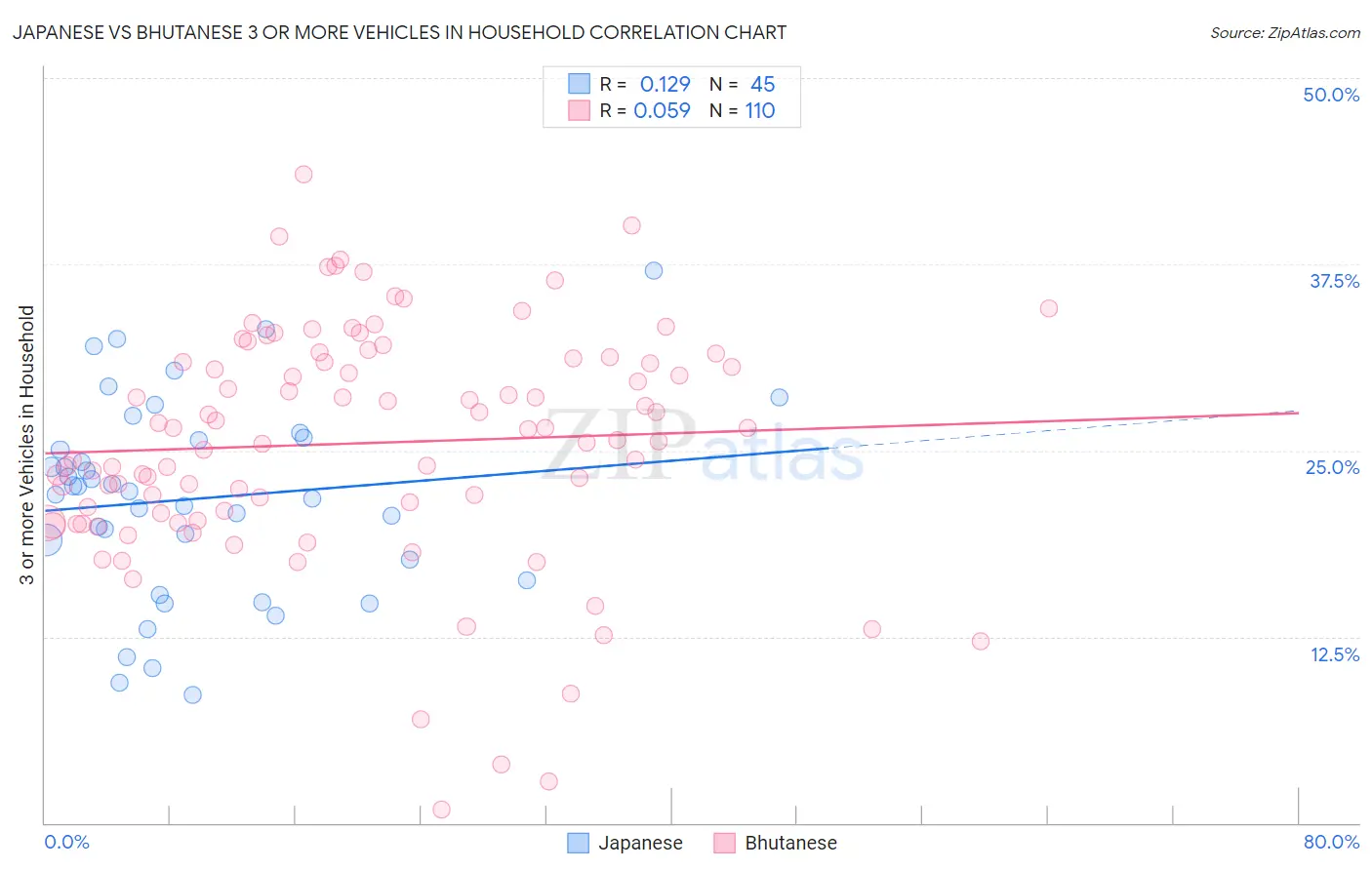 Japanese vs Bhutanese 3 or more Vehicles in Household